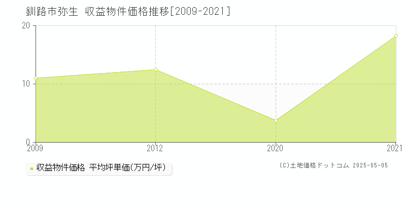 弥生(釧路市)の収益物件価格推移グラフ(坪単価)[2009-2021年]
