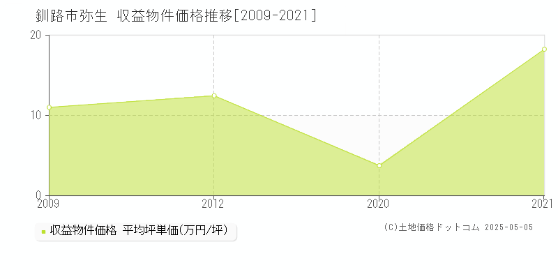 釧路市弥生のアパート価格推移グラフ 