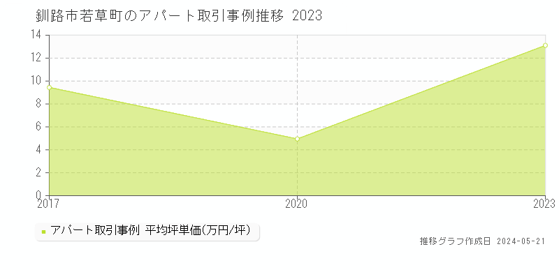釧路市若草町の収益物件取引事例推移グラフ 
