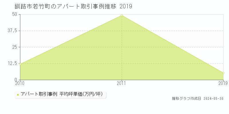 釧路市若竹町のアパート価格推移グラフ 