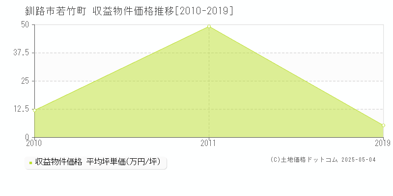 若竹町(釧路市)の収益物件価格推移グラフ(坪単価)[2010-2019年]
