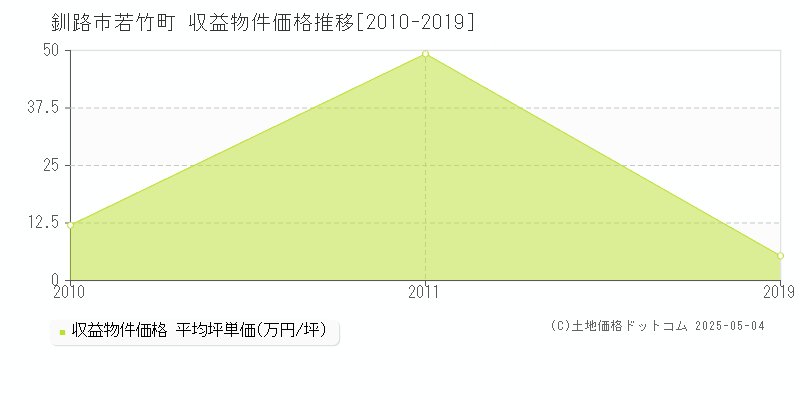 釧路市若竹町のアパート価格推移グラフ 