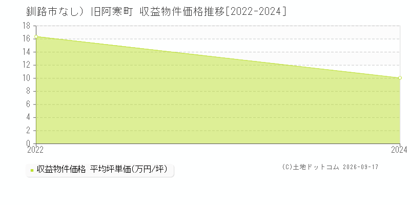 釧路市（大字なし）旧阿寒町の収益物件価格推移グラフ(坪単価)[2022-2024年]