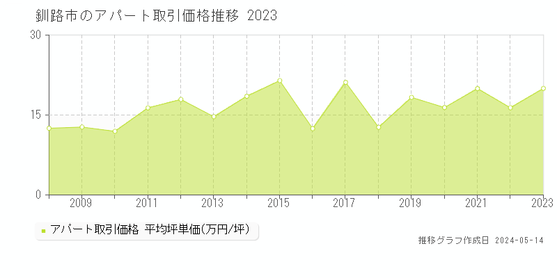 釧路市のアパート取引価格推移グラフ 