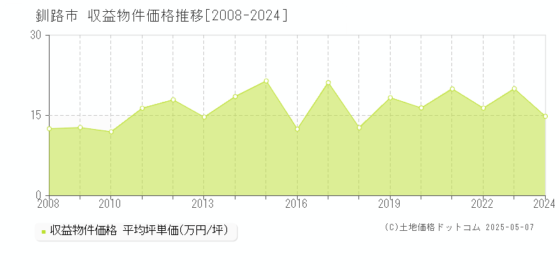 釧路市(北海道)の収益物件価格推移グラフ(坪単価)[2008-2024年]