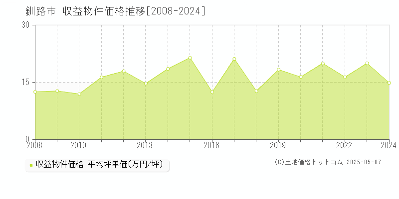 釧路市のアパート取引価格推移グラフ 