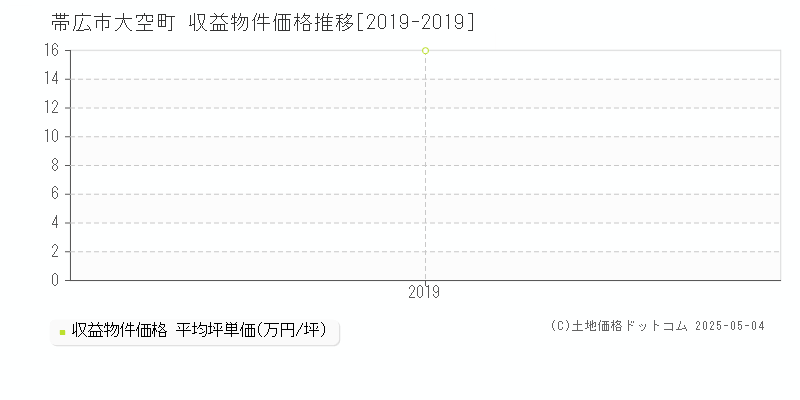 帯広市大空町のアパート価格推移グラフ 