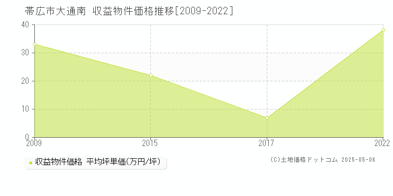 大通南(帯広市)の収益物件価格推移グラフ(坪単価)[2009-2022年]