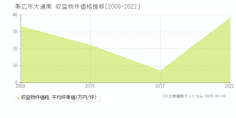 帯広市大通南のアパート価格推移グラフ 