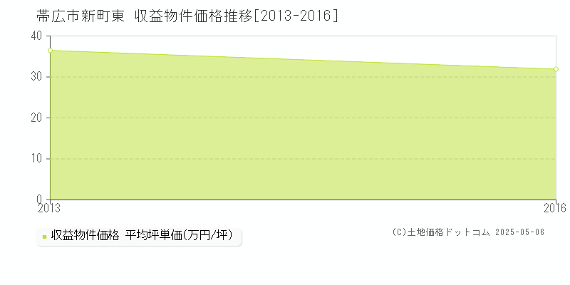 帯広市新町東のアパート価格推移グラフ 