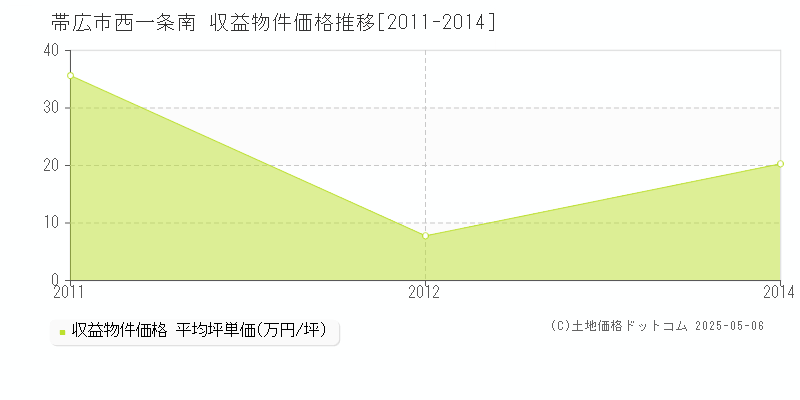 帯広市西一条南のアパート価格推移グラフ 