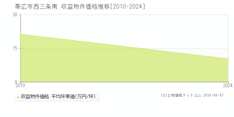 西三条南(帯広市)の収益物件価格推移グラフ(坪単価)[2010-2024年]