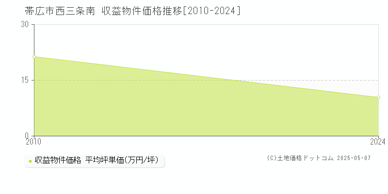 帯広市西三条南のアパート価格推移グラフ 