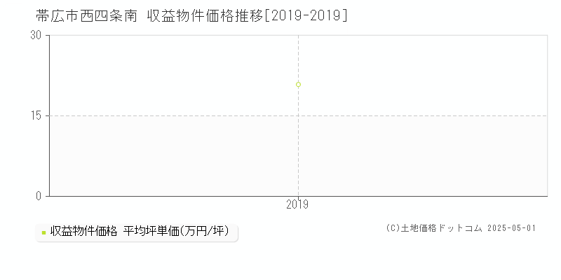 帯広市西四条南のアパート価格推移グラフ 