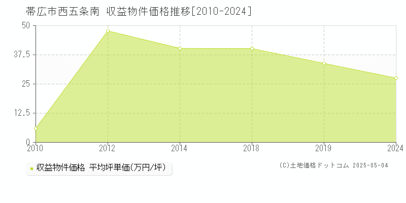 帯広市西五条南のアパート価格推移グラフ 