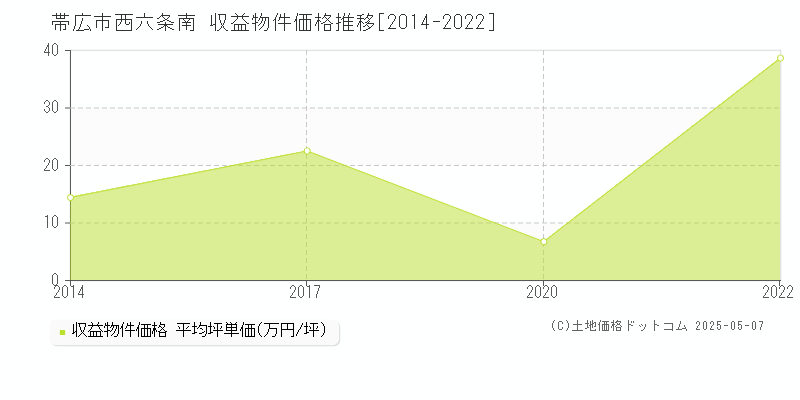 西六条南(帯広市)の収益物件価格推移グラフ(坪単価)[2014-2022年]