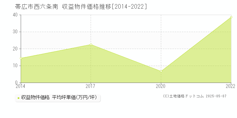 帯広市西六条南のアパート価格推移グラフ 