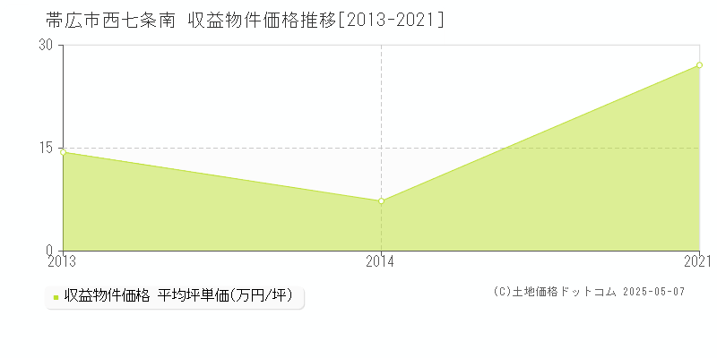 西七条南(帯広市)の収益物件価格推移グラフ(坪単価)[2013-2021年]