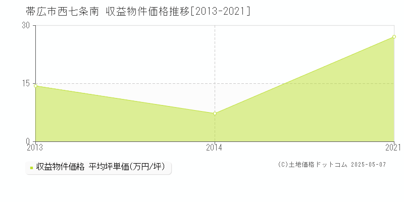 帯広市西七条南のアパート価格推移グラフ 