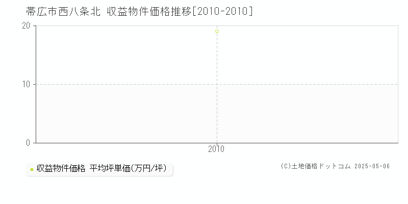 帯広市西八条北のアパート価格推移グラフ 