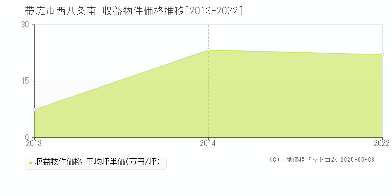 西八条南(帯広市)の収益物件価格推移グラフ(坪単価)[2013-2022年]