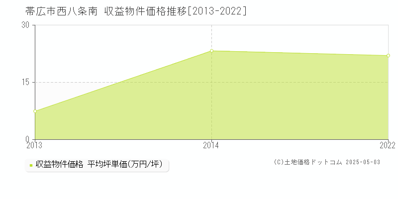 帯広市西八条南のアパート価格推移グラフ 