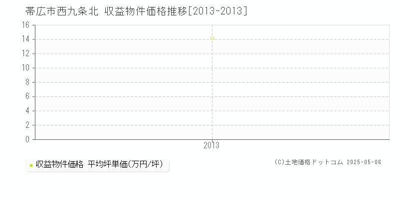 帯広市西九条北のアパート価格推移グラフ 