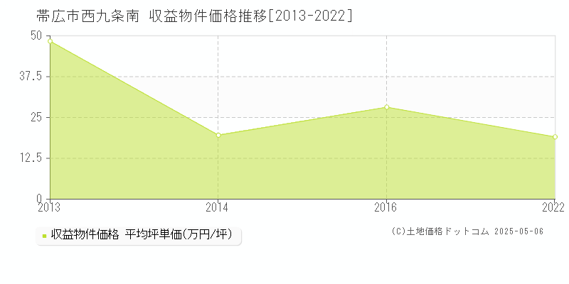 西九条南(帯広市)の収益物件価格推移グラフ(坪単価)[2013-2022年]