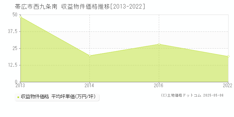 帯広市西九条南のアパート価格推移グラフ 