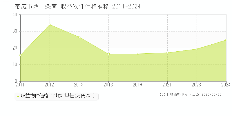 西十条南(帯広市)の収益物件価格推移グラフ(坪単価)[2011-2024年]