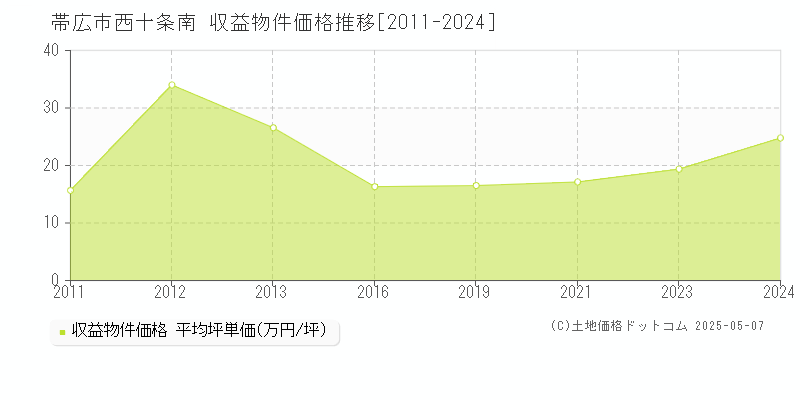 帯広市西十条南のアパート価格推移グラフ 