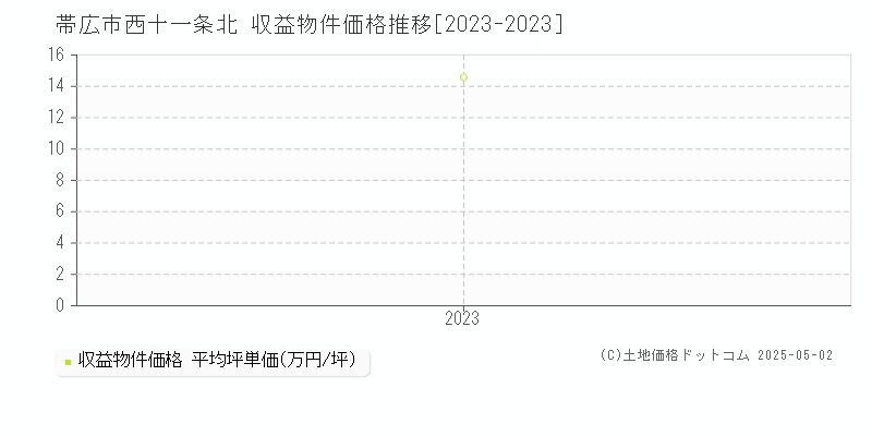 帯広市西十一条北のアパート価格推移グラフ 