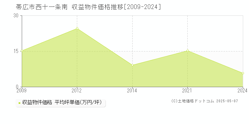 西十一条南(帯広市)の収益物件価格推移グラフ(坪単価)[2009-2024年]