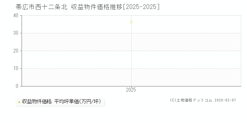 西十二条北(帯広市)の収益物件価格推移グラフ(坪単価)[2025-2025年]