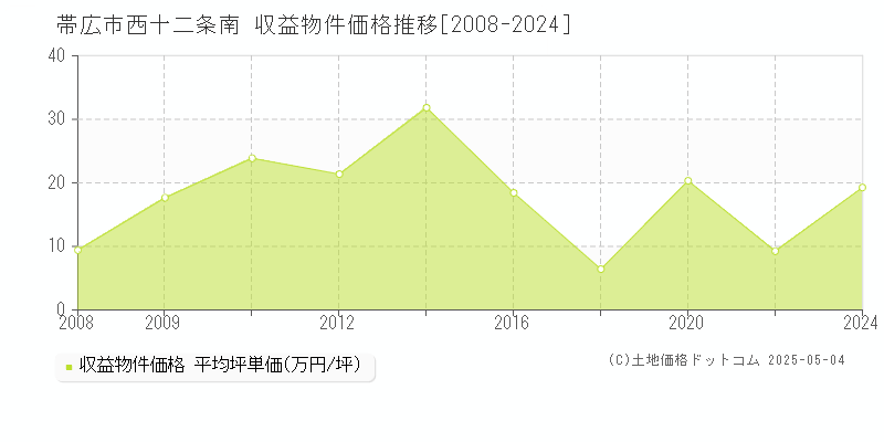 西十二条南(帯広市)の収益物件価格推移グラフ(坪単価)[2008-2024年]