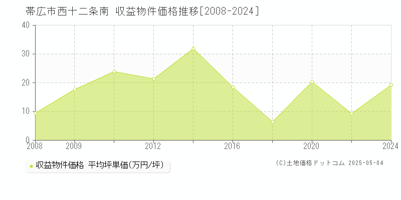 帯広市西十二条南のアパート価格推移グラフ 