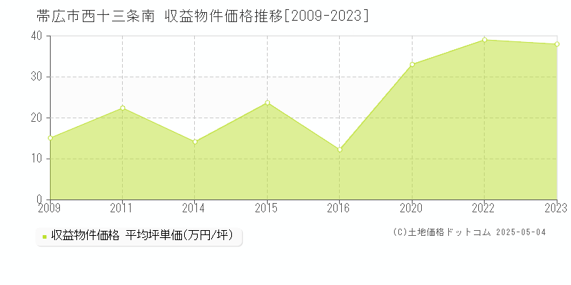 西十三条南(帯広市)の収益物件価格推移グラフ(坪単価)[2009-2023年]