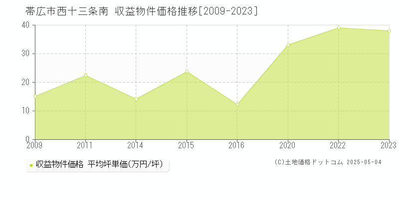 帯広市西十三条南のアパート取引価格推移グラフ 