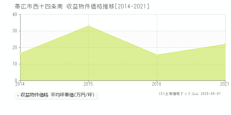 西十四条南(帯広市)の収益物件価格推移グラフ(坪単価)[2014-2021年]