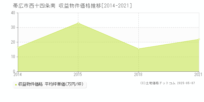 帯広市西十四条南のアパート価格推移グラフ 