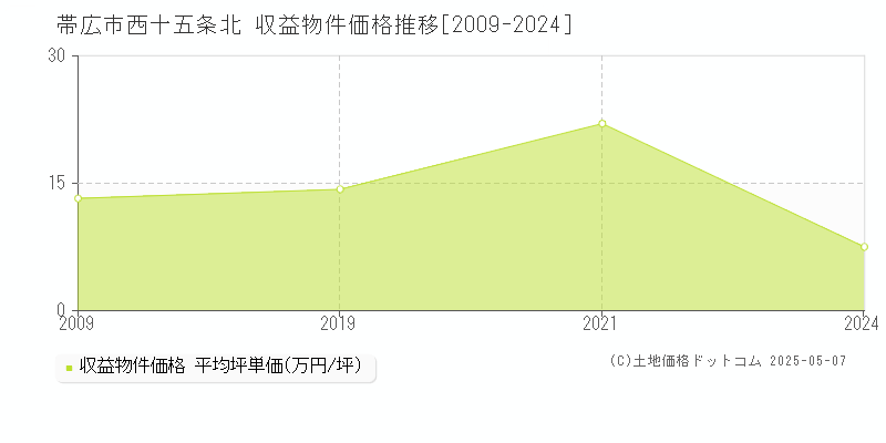 西十五条北(帯広市)の収益物件価格推移グラフ(坪単価)[2009-2024年]