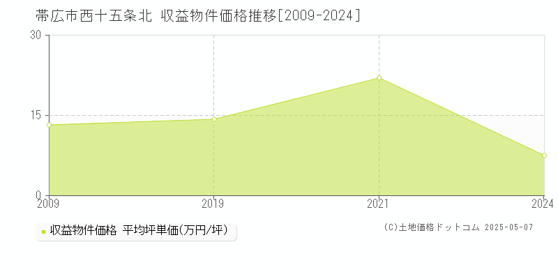 帯広市西十五条北のアパート価格推移グラフ 