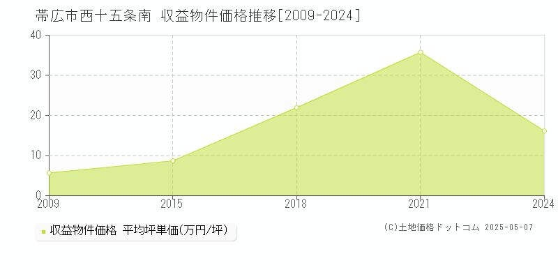 西十五条南(帯広市)の収益物件価格推移グラフ(坪単価)[2009-2024年]