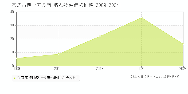 帯広市西十五条南のアパート価格推移グラフ 