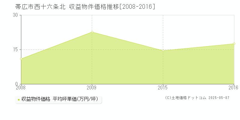 西十六条北(帯広市)の収益物件価格推移グラフ(坪単価)[2008-2016年]