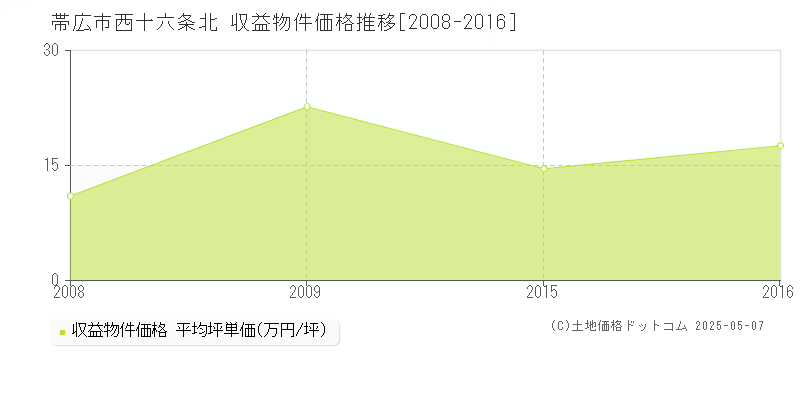 帯広市西十六条北のアパート価格推移グラフ 