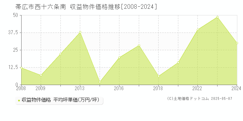 西十六条南(帯広市)の収益物件価格推移グラフ(坪単価)[2008-2024年]