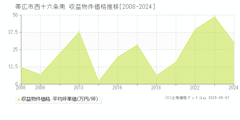 帯広市西十六条南のアパート価格推移グラフ 