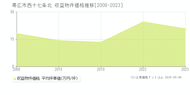 西十七条北(帯広市)の収益物件価格推移グラフ(坪単価)[2008-2023年]