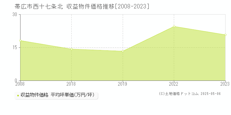 帯広市西十七条北のアパート価格推移グラフ 